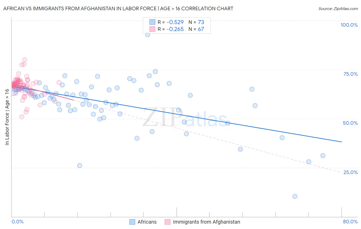 African vs Immigrants from Afghanistan In Labor Force | Age > 16