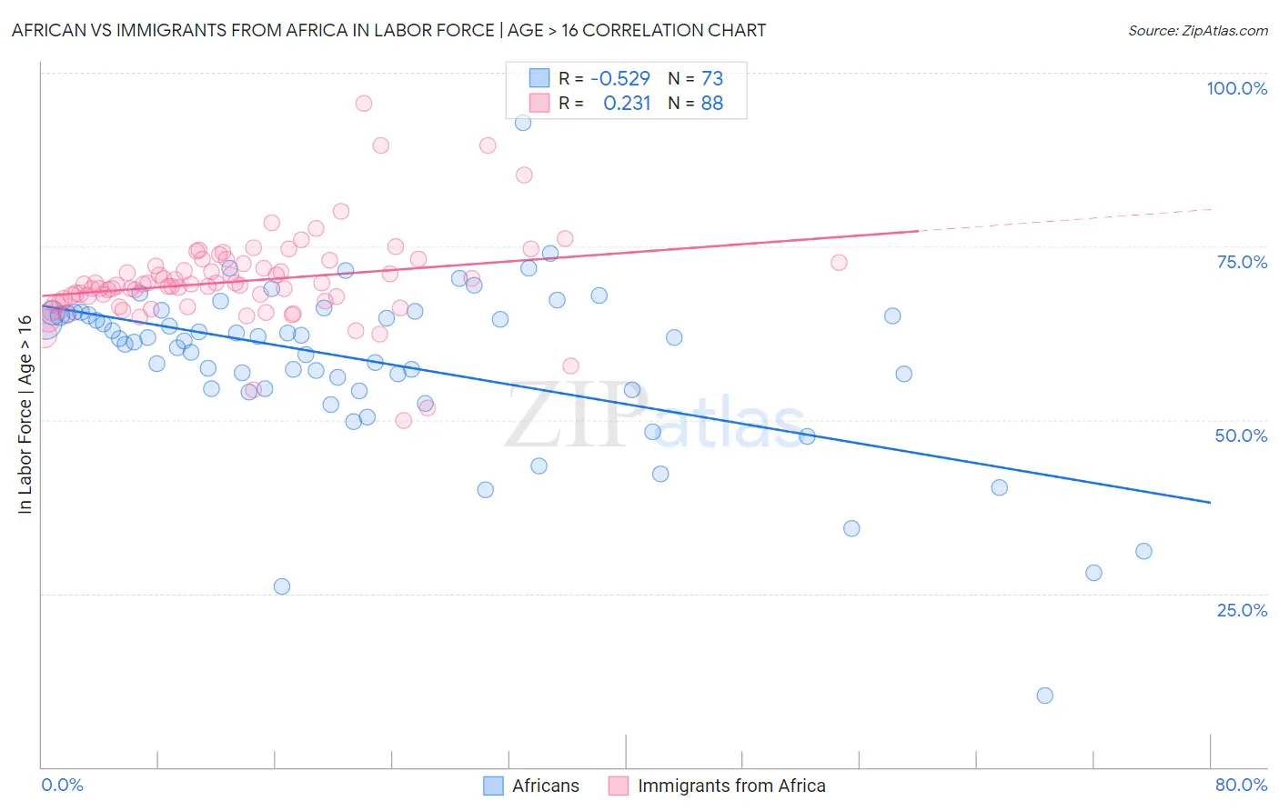 African vs Immigrants from Africa In Labor Force | Age > 16