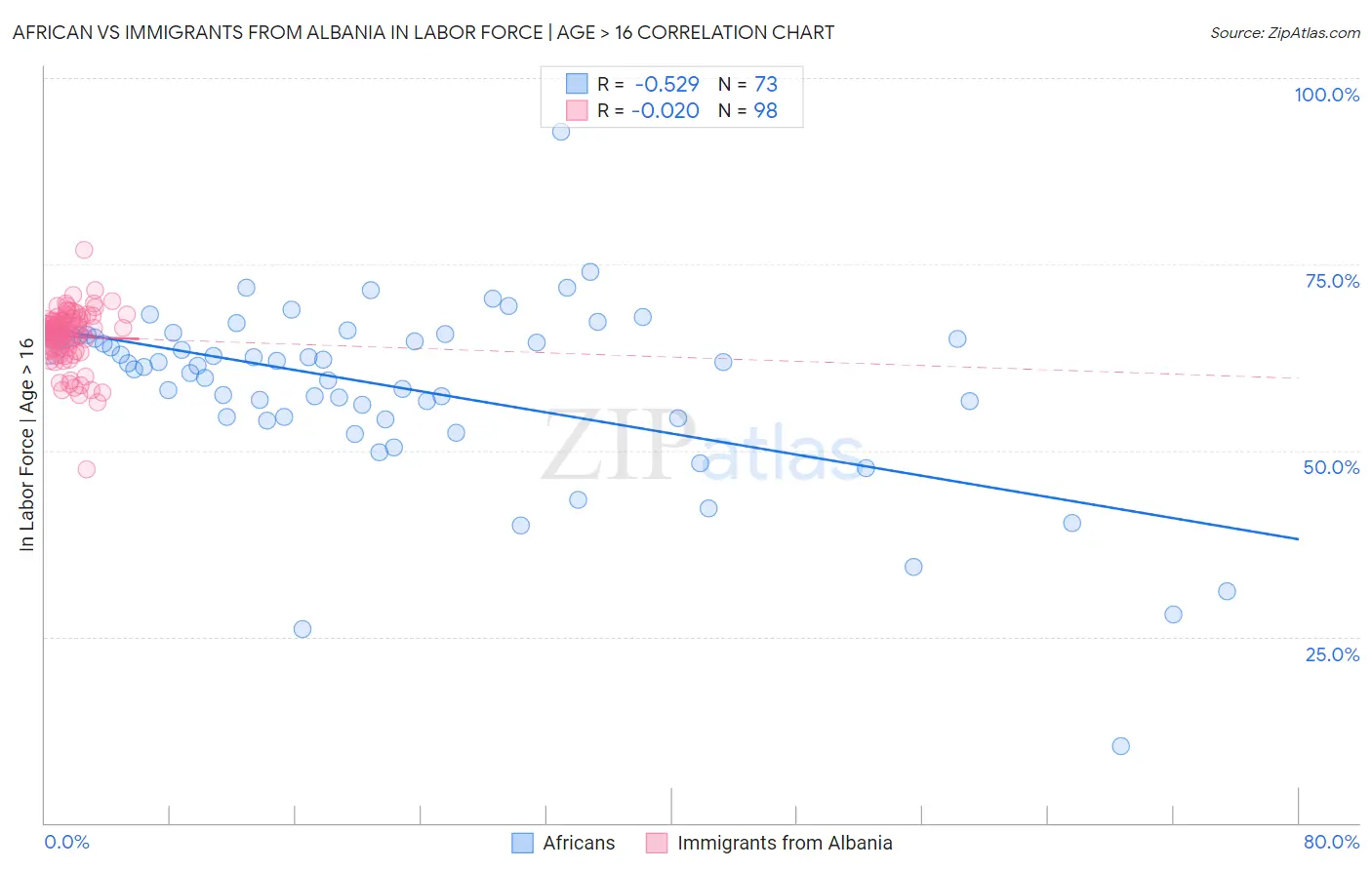 African vs Immigrants from Albania In Labor Force | Age > 16