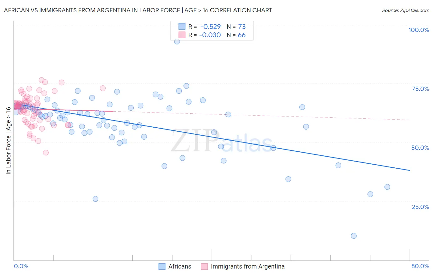 African vs Immigrants from Argentina In Labor Force | Age > 16