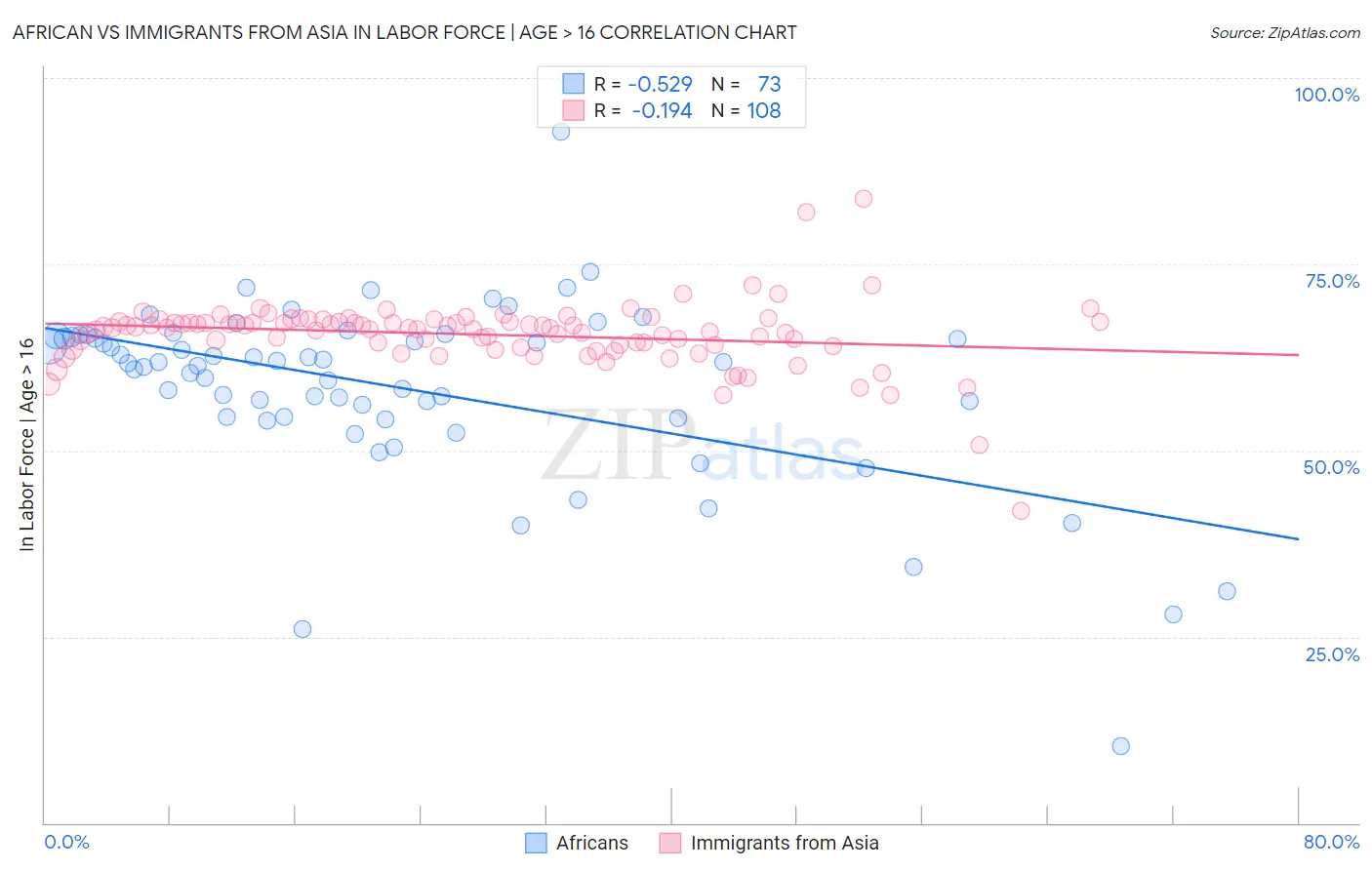 African vs Immigrants from Asia In Labor Force | Age > 16