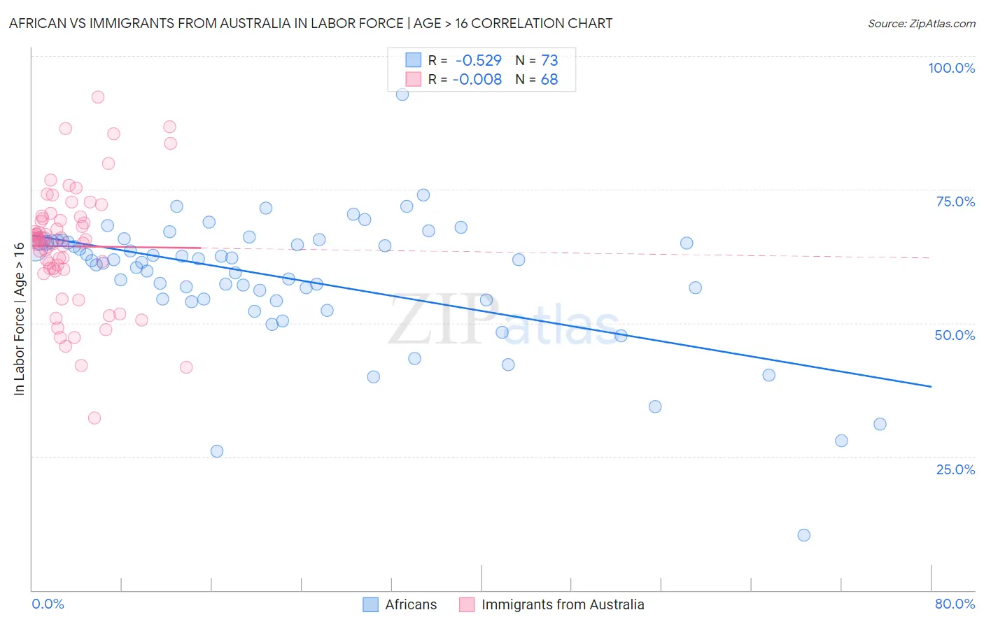 African vs Immigrants from Australia In Labor Force | Age > 16