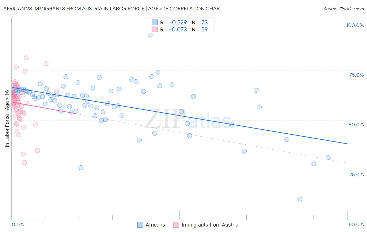 African vs Immigrants from Austria In Labor Force | Age > 16