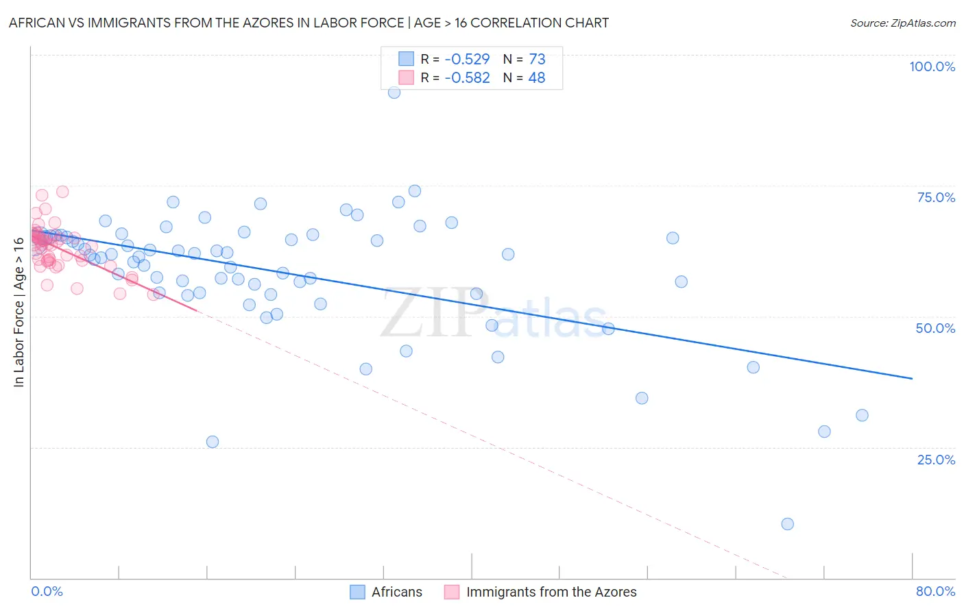 African vs Immigrants from the Azores In Labor Force | Age > 16