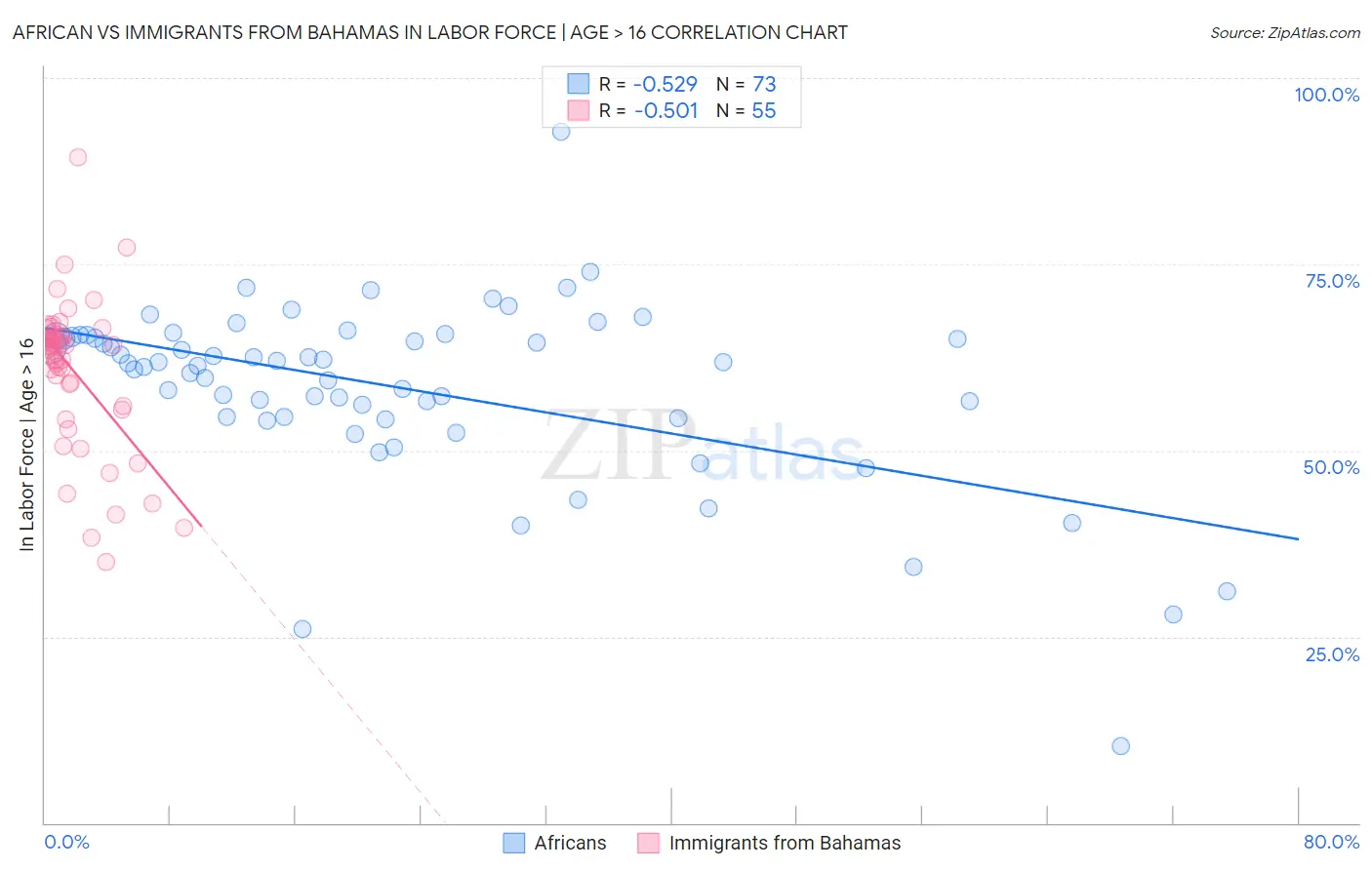 African vs Immigrants from Bahamas In Labor Force | Age > 16