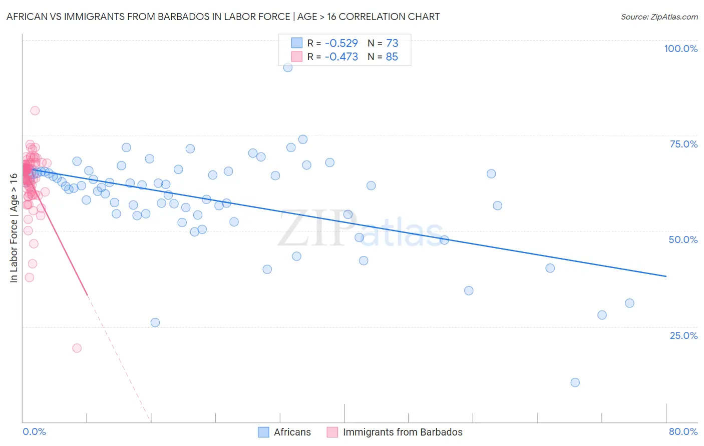 African vs Immigrants from Barbados In Labor Force | Age > 16