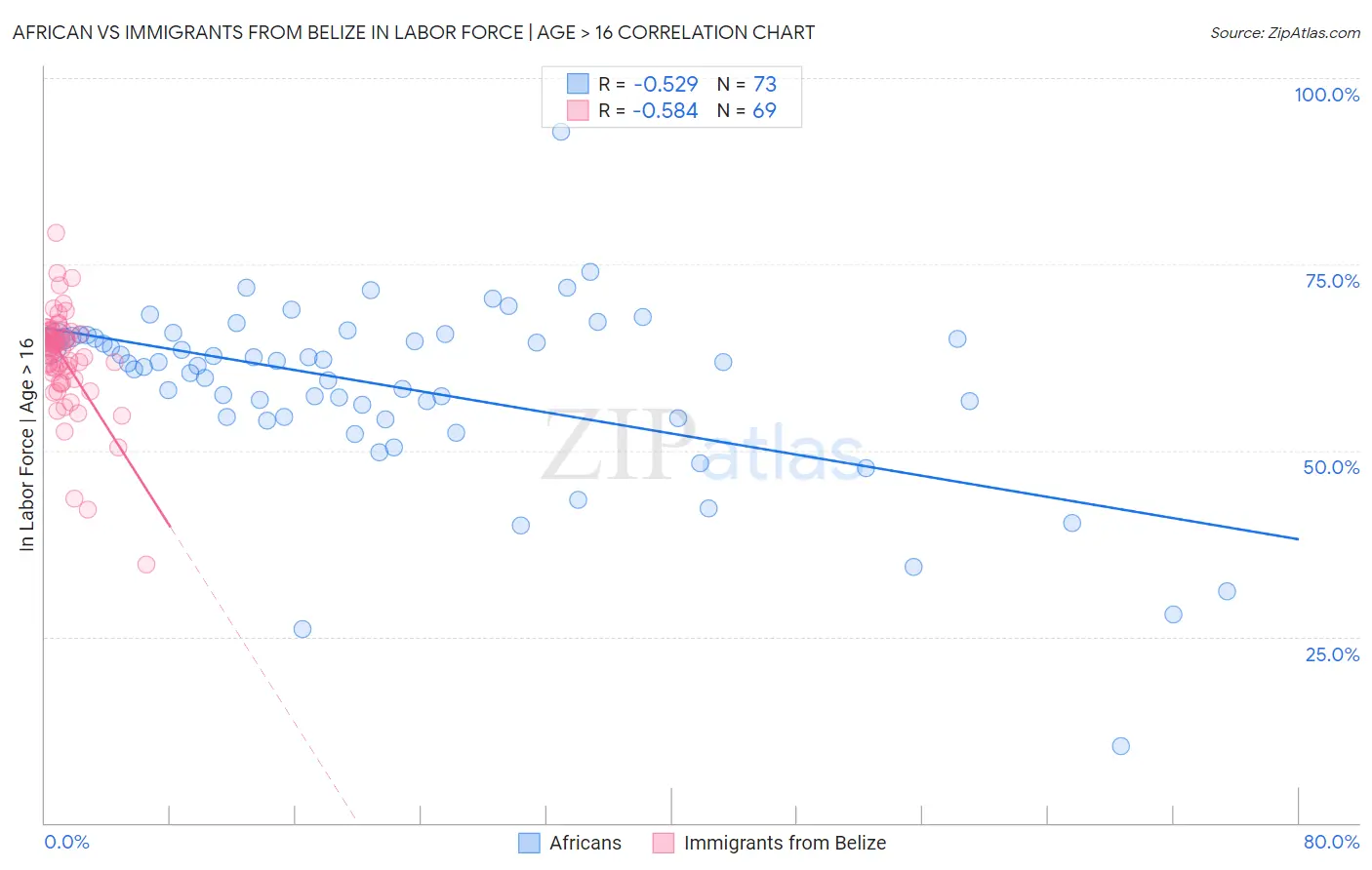 African vs Immigrants from Belize In Labor Force | Age > 16