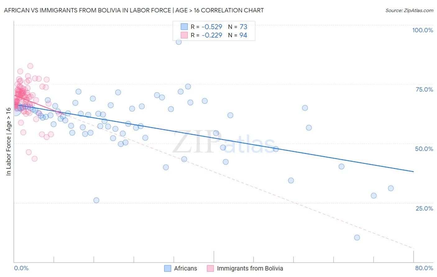 African vs Immigrants from Bolivia In Labor Force | Age > 16