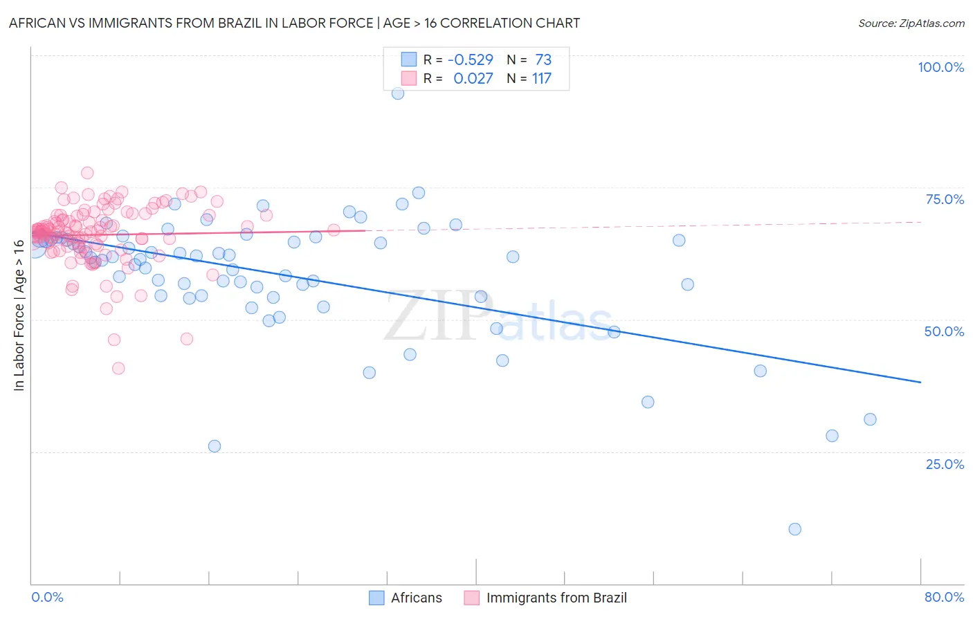African vs Immigrants from Brazil In Labor Force | Age > 16