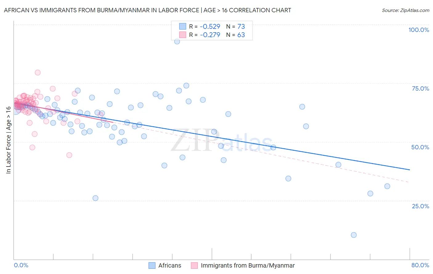 African vs Immigrants from Burma/Myanmar In Labor Force | Age > 16