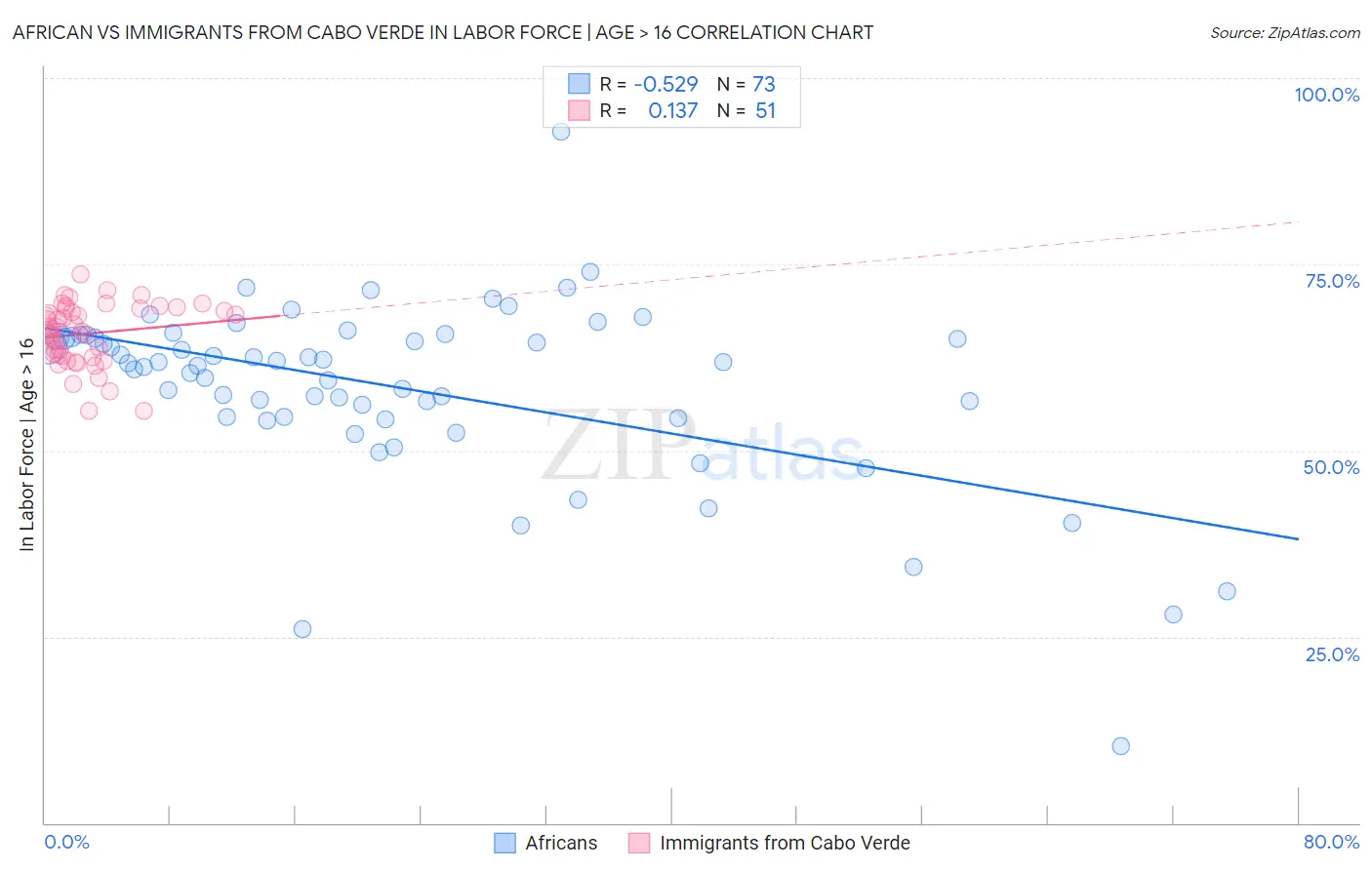 African vs Immigrants from Cabo Verde In Labor Force | Age > 16