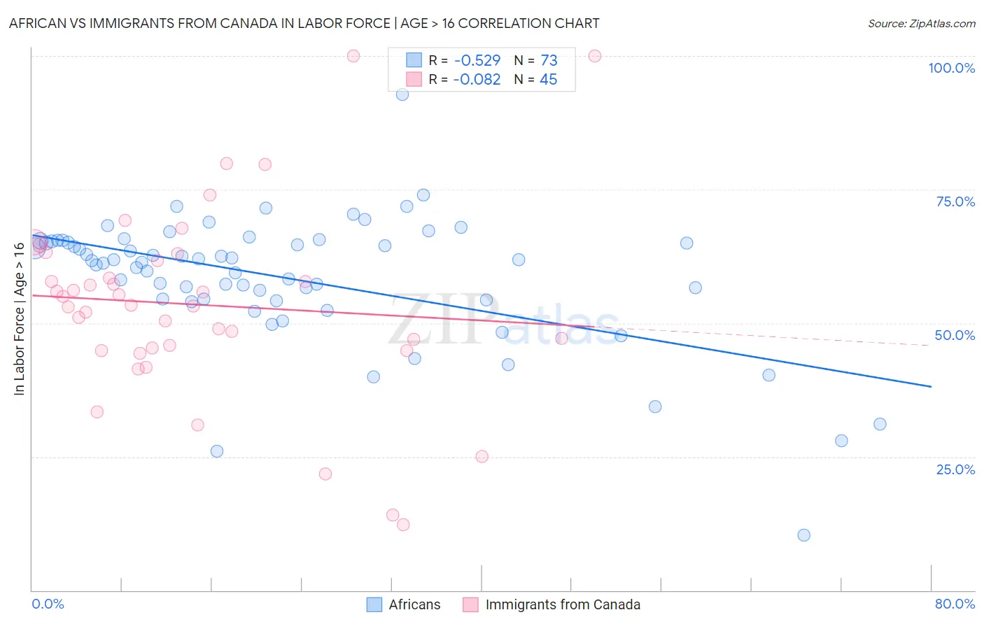 African vs Immigrants from Canada In Labor Force | Age > 16