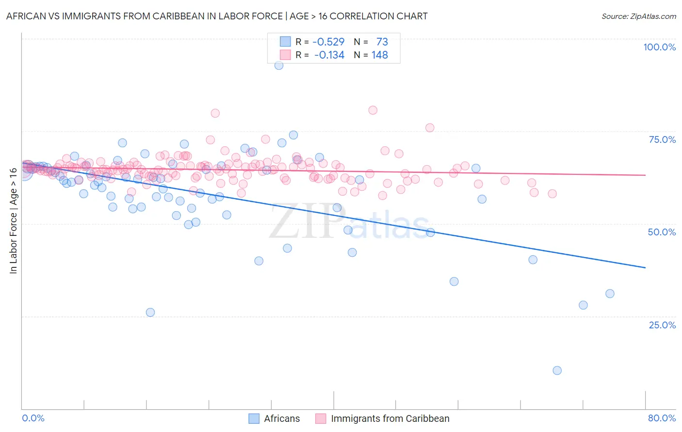 African vs Immigrants from Caribbean In Labor Force | Age > 16
