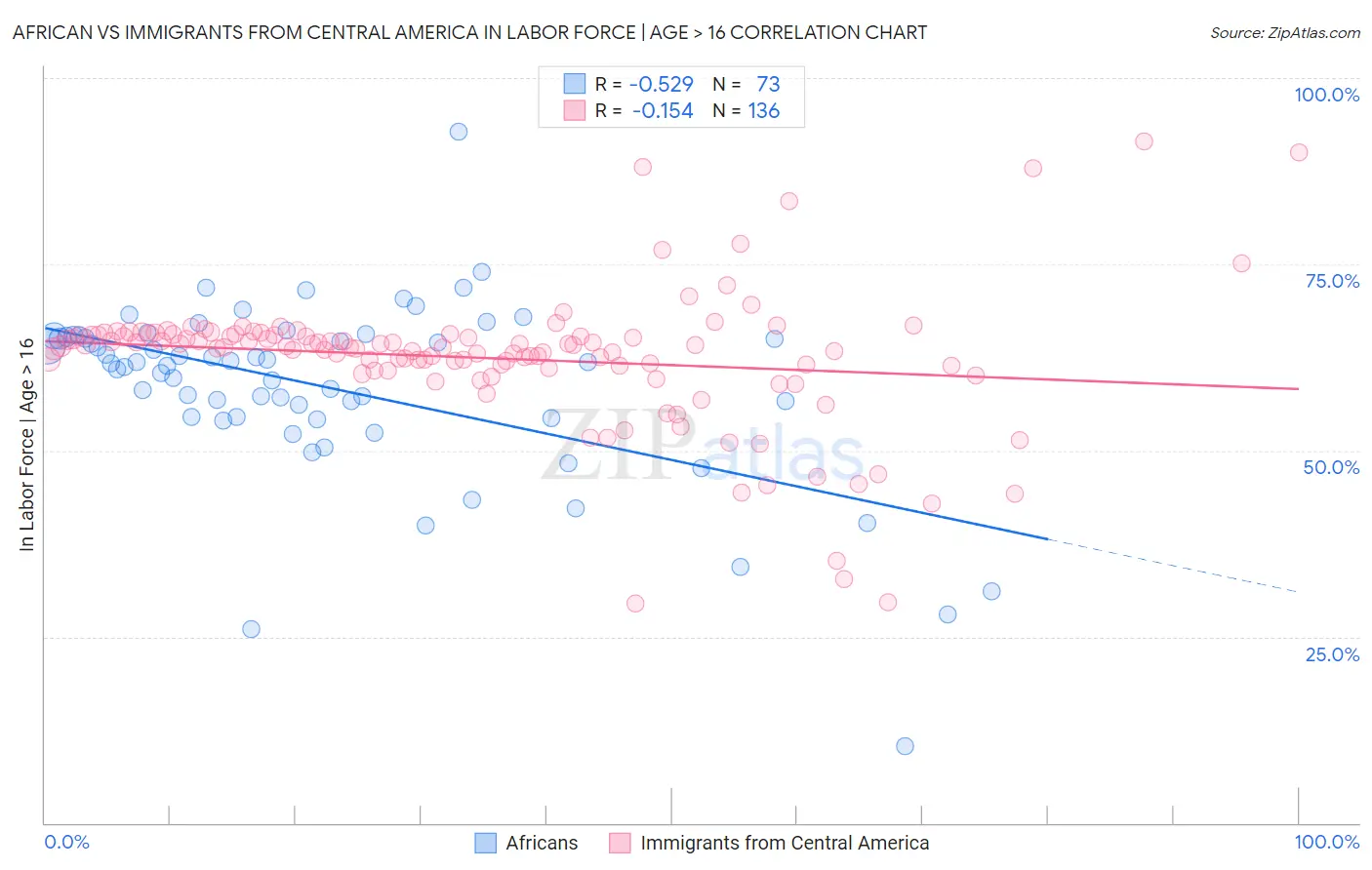 African vs Immigrants from Central America In Labor Force | Age > 16
