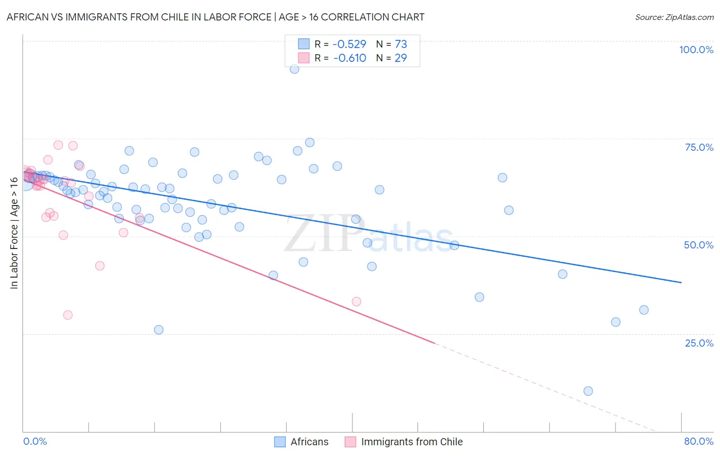 African vs Immigrants from Chile In Labor Force | Age > 16