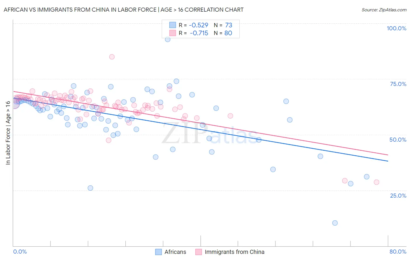 African vs Immigrants from China In Labor Force | Age > 16