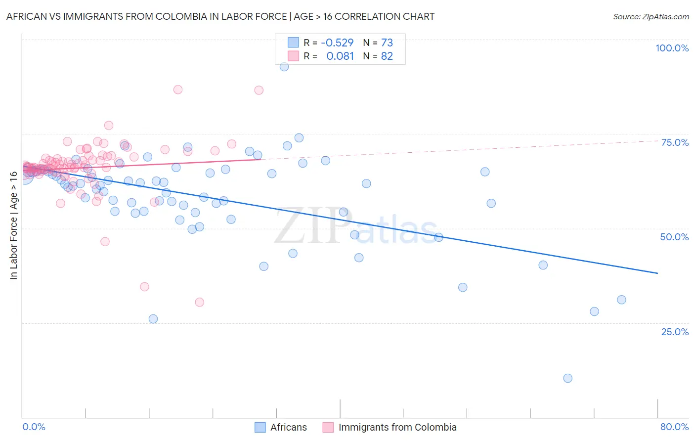 African vs Immigrants from Colombia In Labor Force | Age > 16
