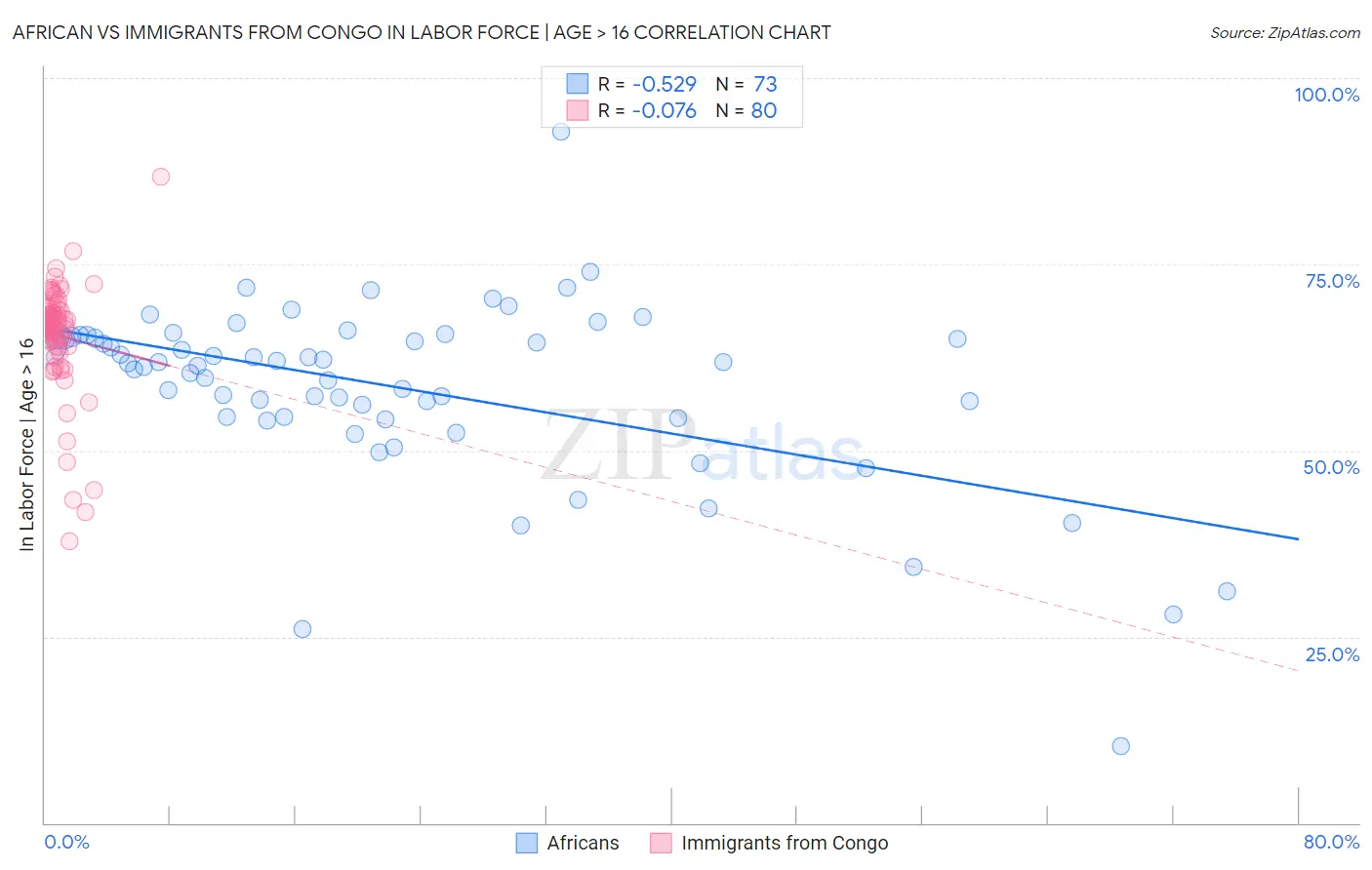 African vs Immigrants from Congo In Labor Force | Age > 16