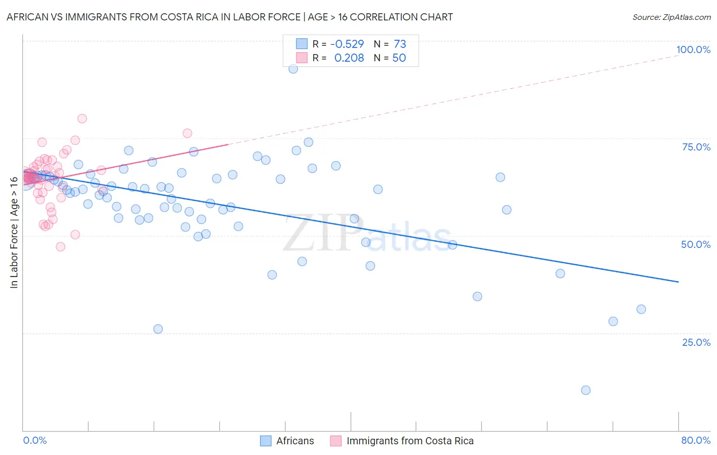 African vs Immigrants from Costa Rica In Labor Force | Age > 16
