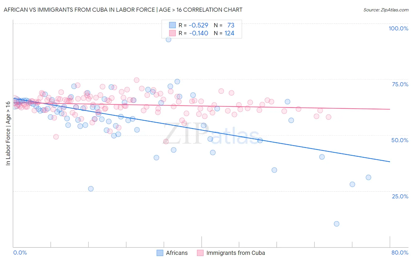 African vs Immigrants from Cuba In Labor Force | Age > 16