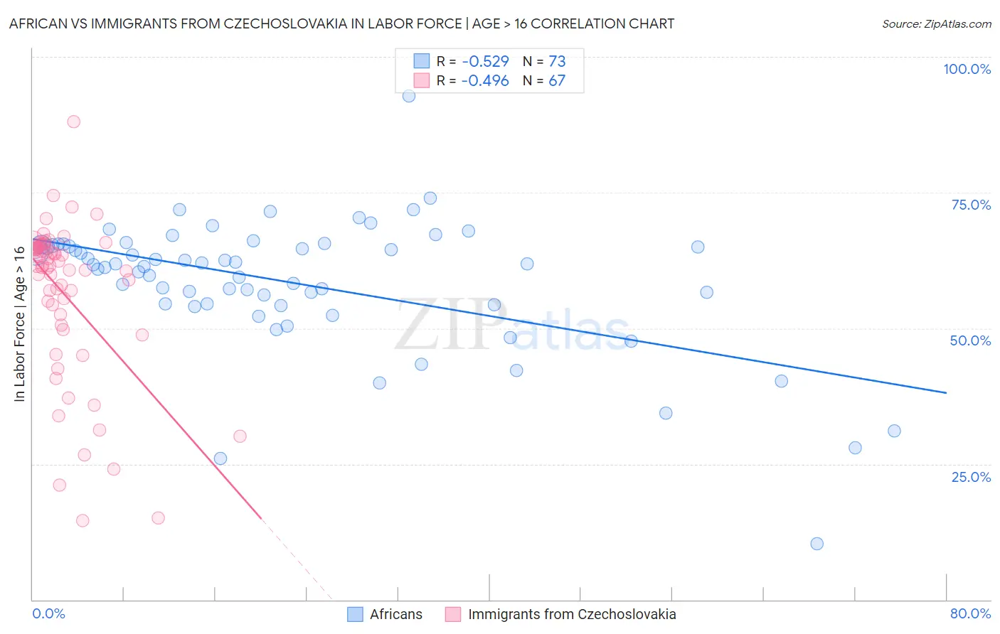 African vs Immigrants from Czechoslovakia In Labor Force | Age > 16