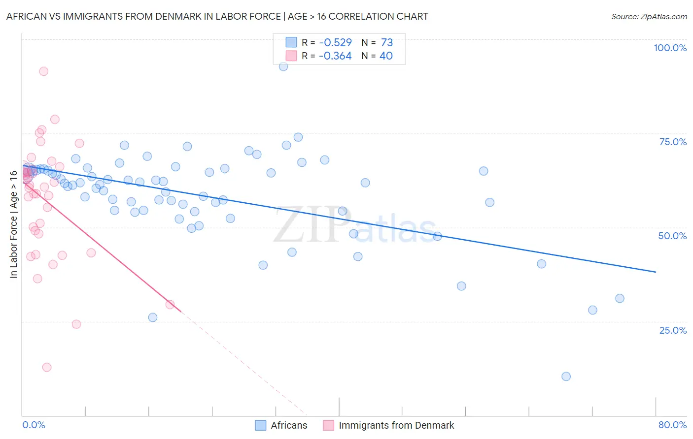 African vs Immigrants from Denmark In Labor Force | Age > 16