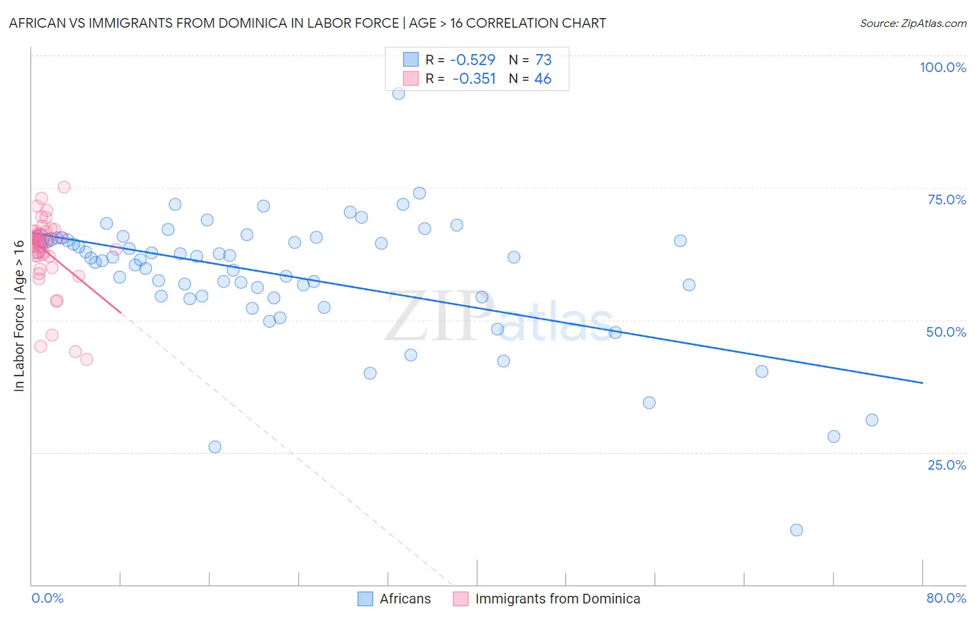 African vs Immigrants from Dominica In Labor Force | Age > 16