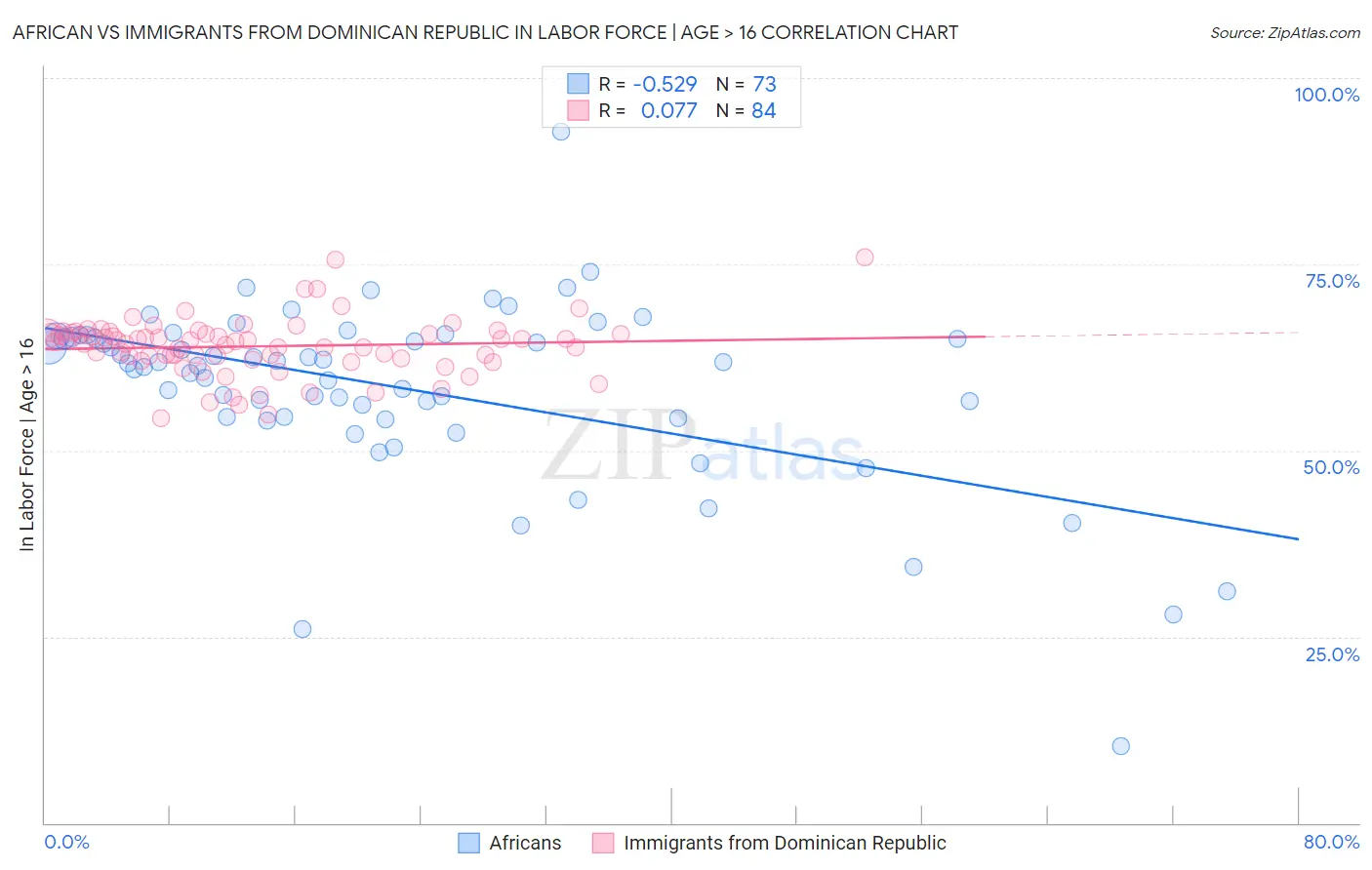 African vs Immigrants from Dominican Republic In Labor Force | Age > 16