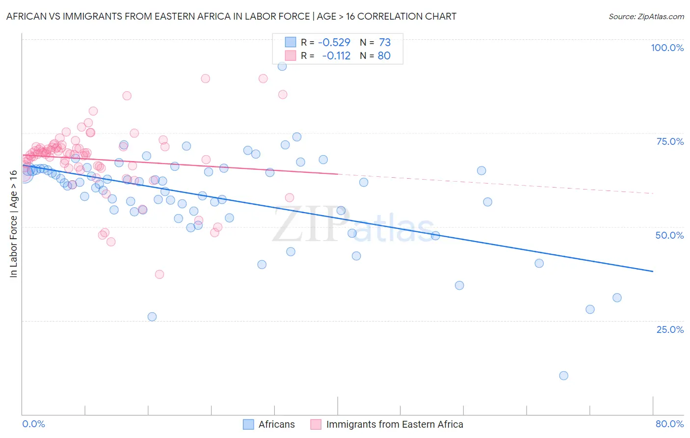 African vs Immigrants from Eastern Africa In Labor Force | Age > 16
