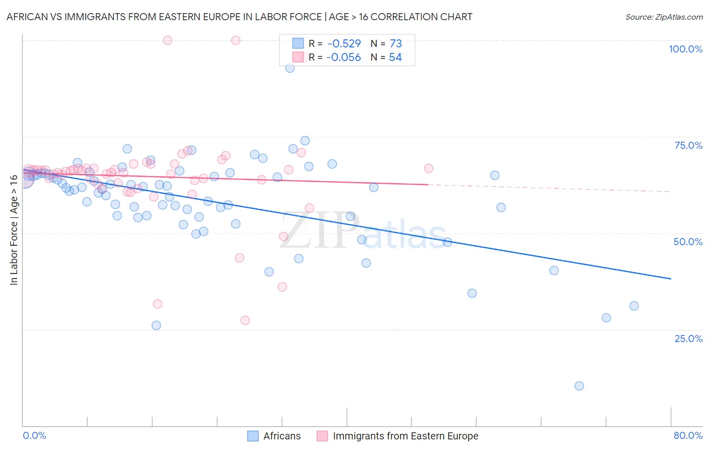 African vs Immigrants from Eastern Europe In Labor Force | Age > 16