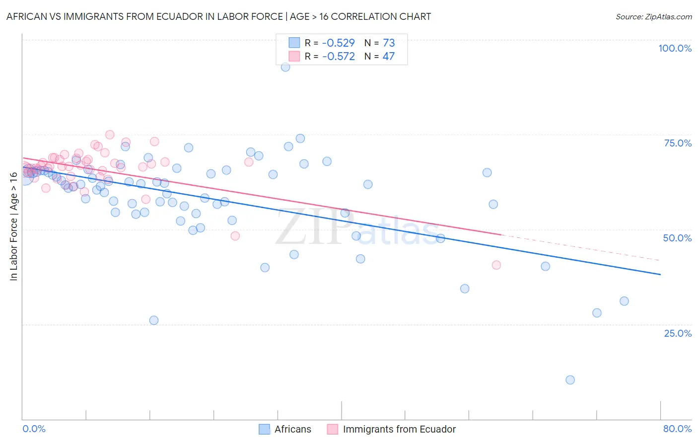 African vs Immigrants from Ecuador In Labor Force | Age > 16