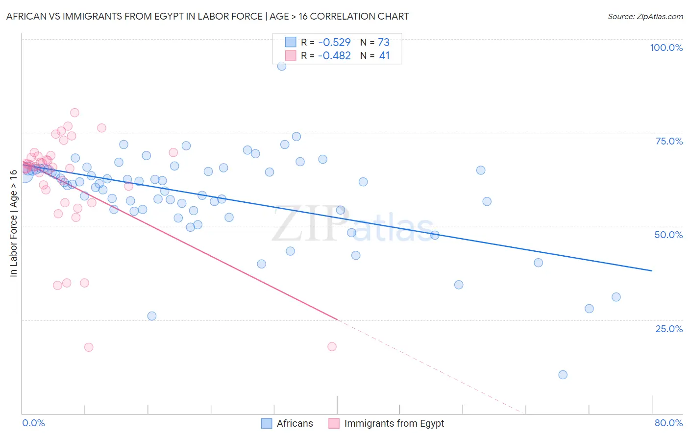 African vs Immigrants from Egypt In Labor Force | Age > 16