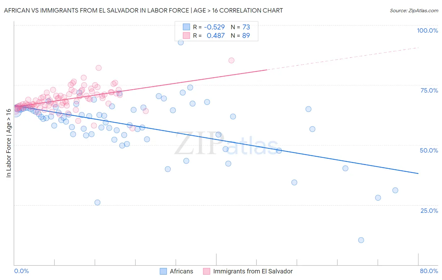 African vs Immigrants from El Salvador In Labor Force | Age > 16