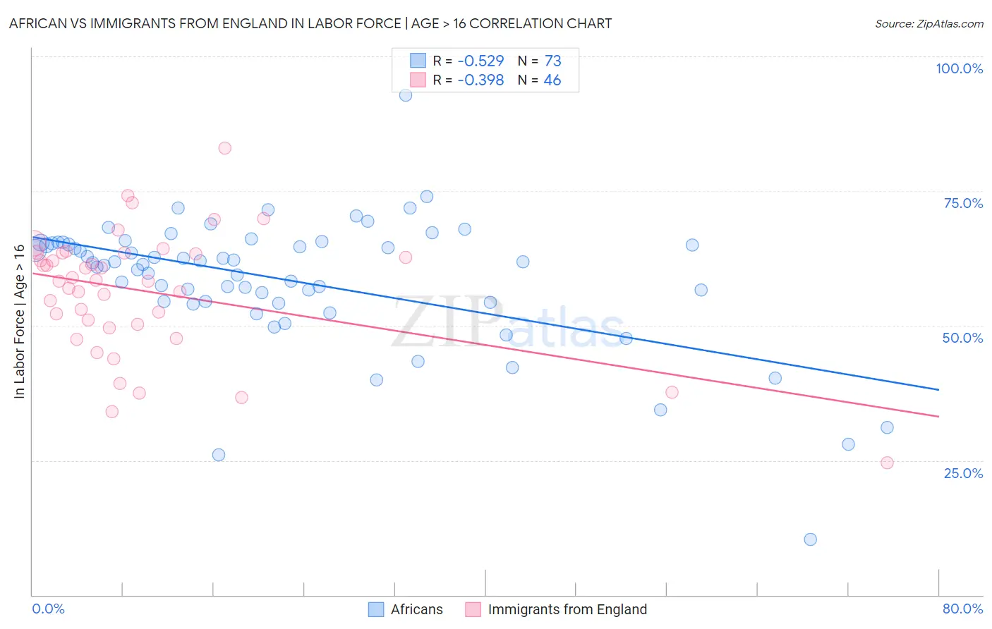 African vs Immigrants from England In Labor Force | Age > 16