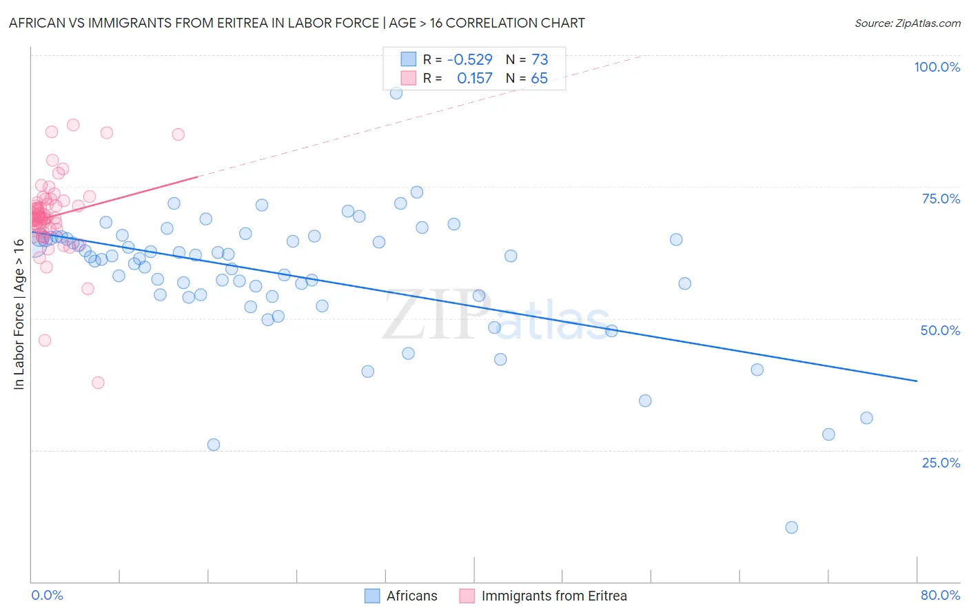 African vs Immigrants from Eritrea In Labor Force | Age > 16