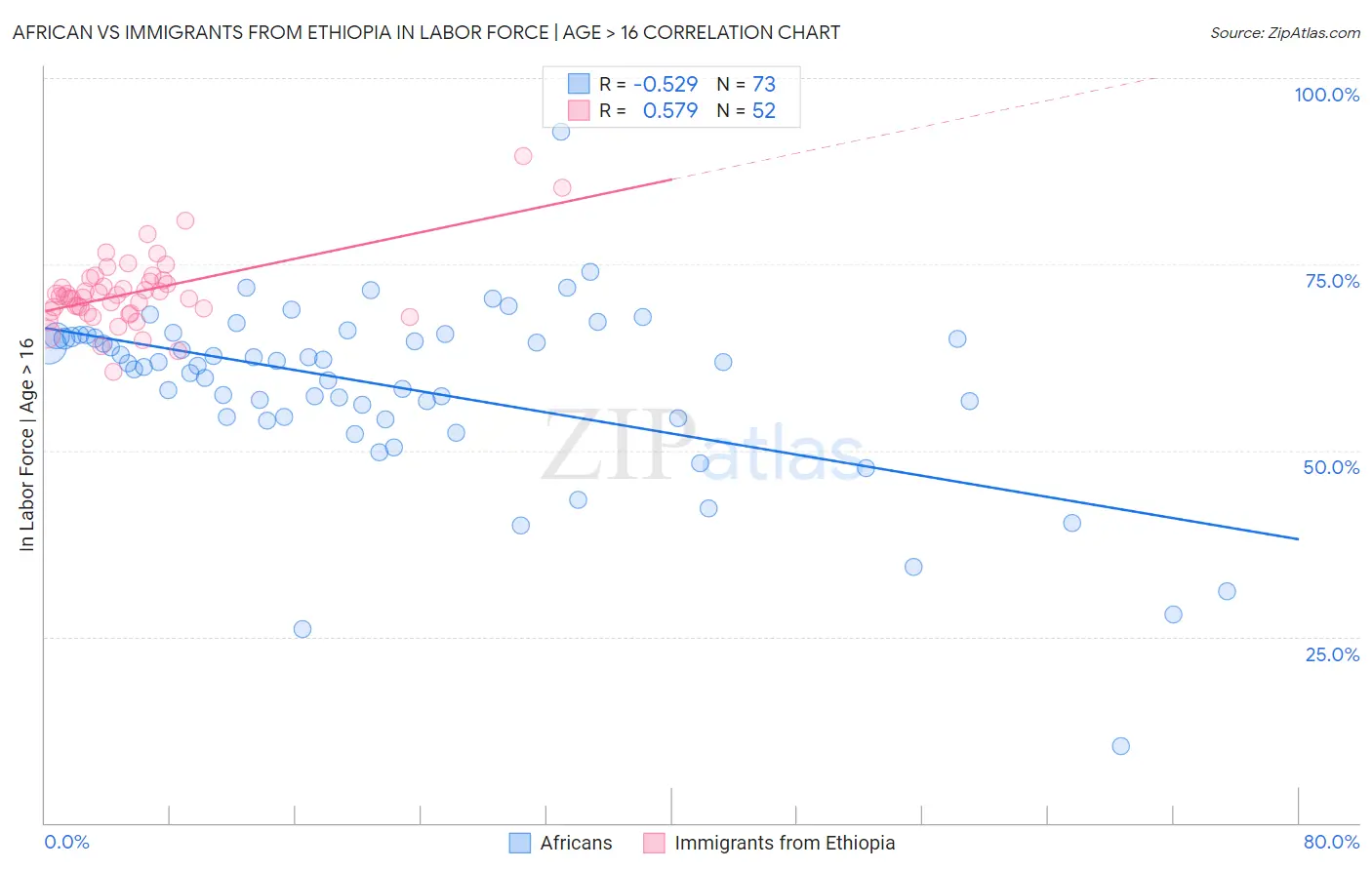 African vs Immigrants from Ethiopia In Labor Force | Age > 16