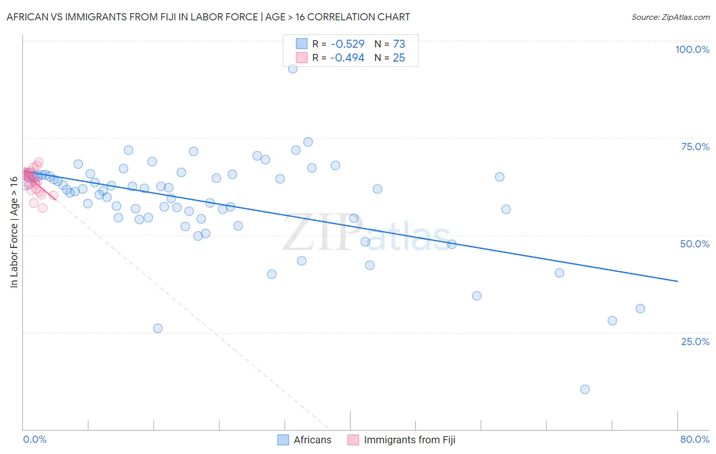 African vs Immigrants from Fiji In Labor Force | Age > 16