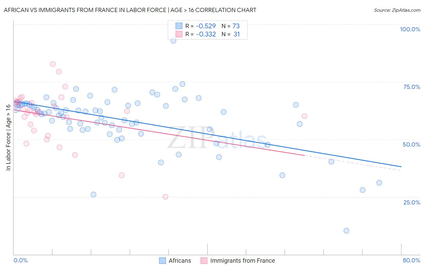 African vs Immigrants from France In Labor Force | Age > 16