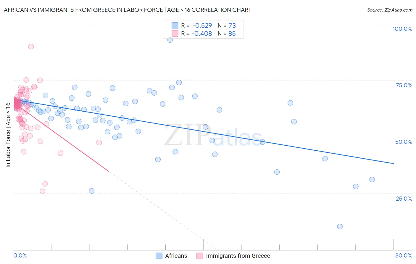African vs Immigrants from Greece In Labor Force | Age > 16