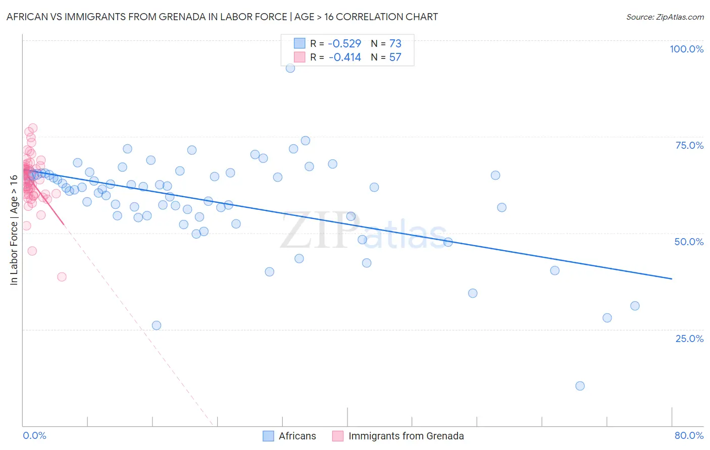 African vs Immigrants from Grenada In Labor Force | Age > 16