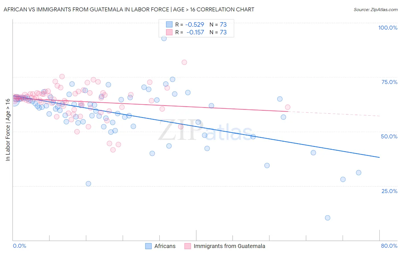 African vs Immigrants from Guatemala In Labor Force | Age > 16