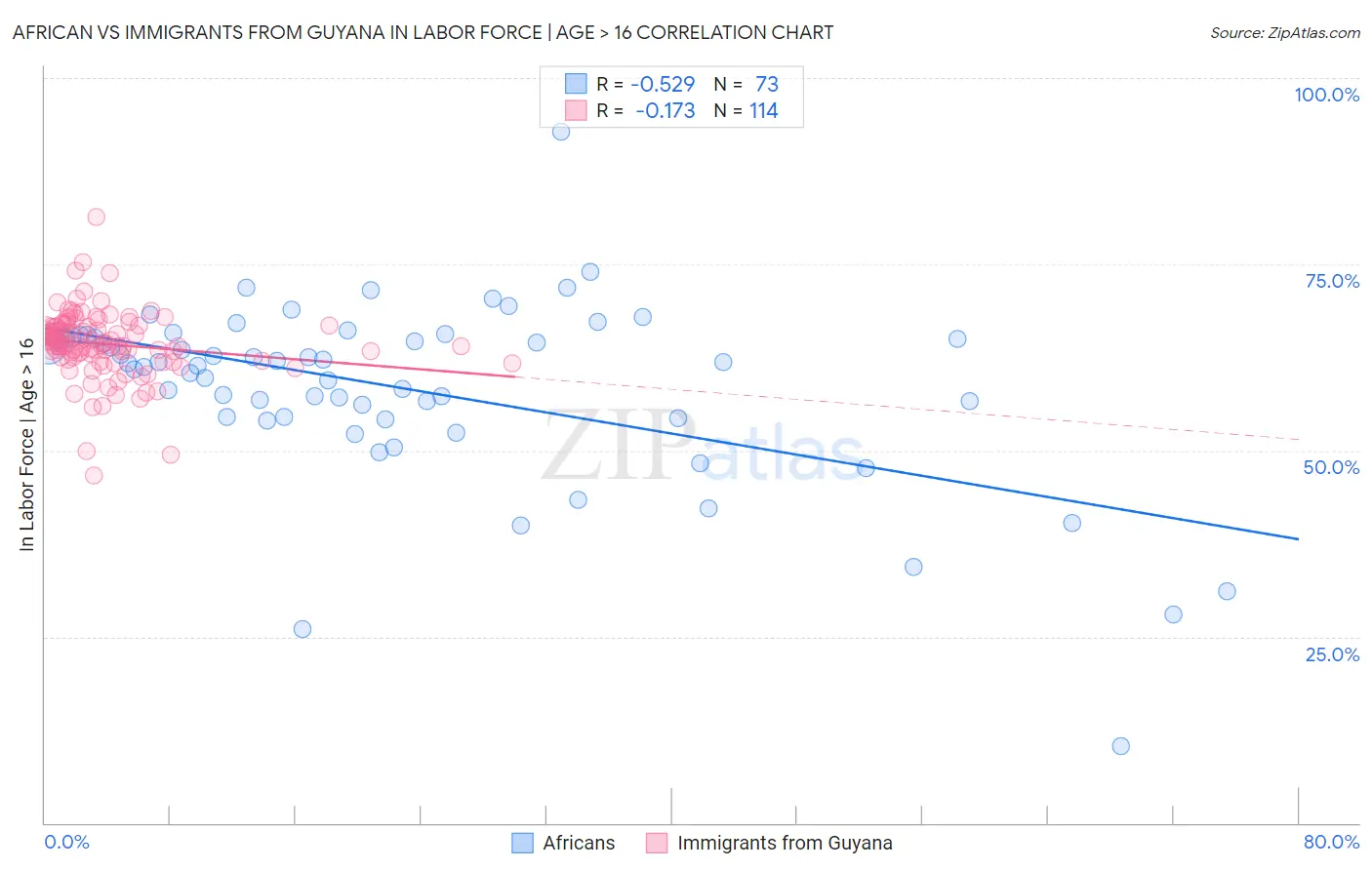 African vs Immigrants from Guyana In Labor Force | Age > 16