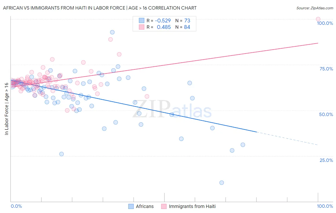 African vs Immigrants from Haiti In Labor Force | Age > 16