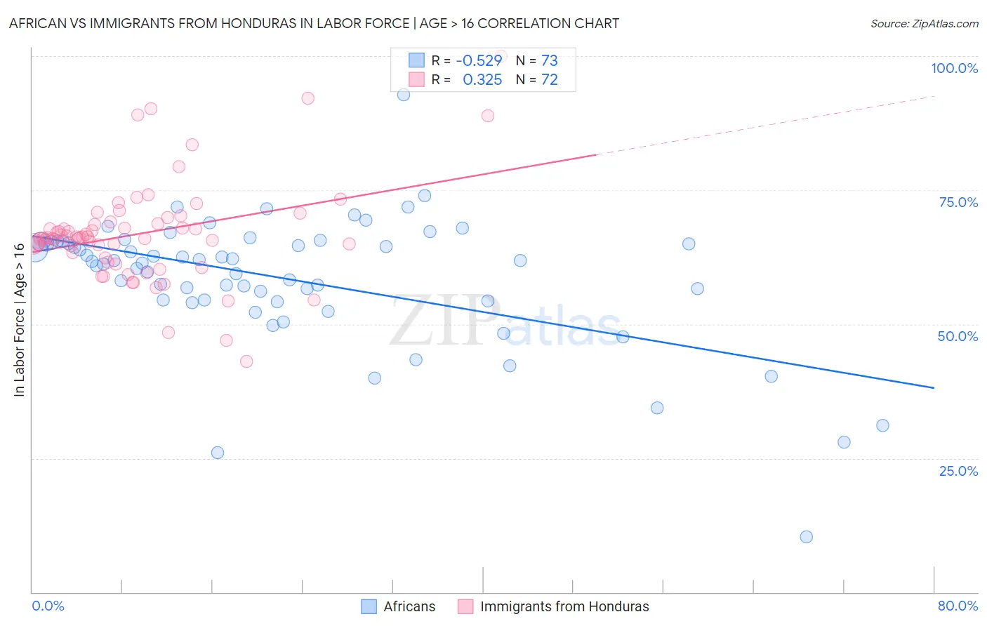 African vs Immigrants from Honduras In Labor Force | Age > 16