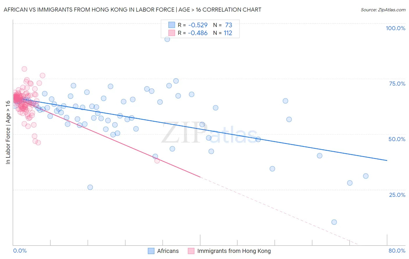 African vs Immigrants from Hong Kong In Labor Force | Age > 16