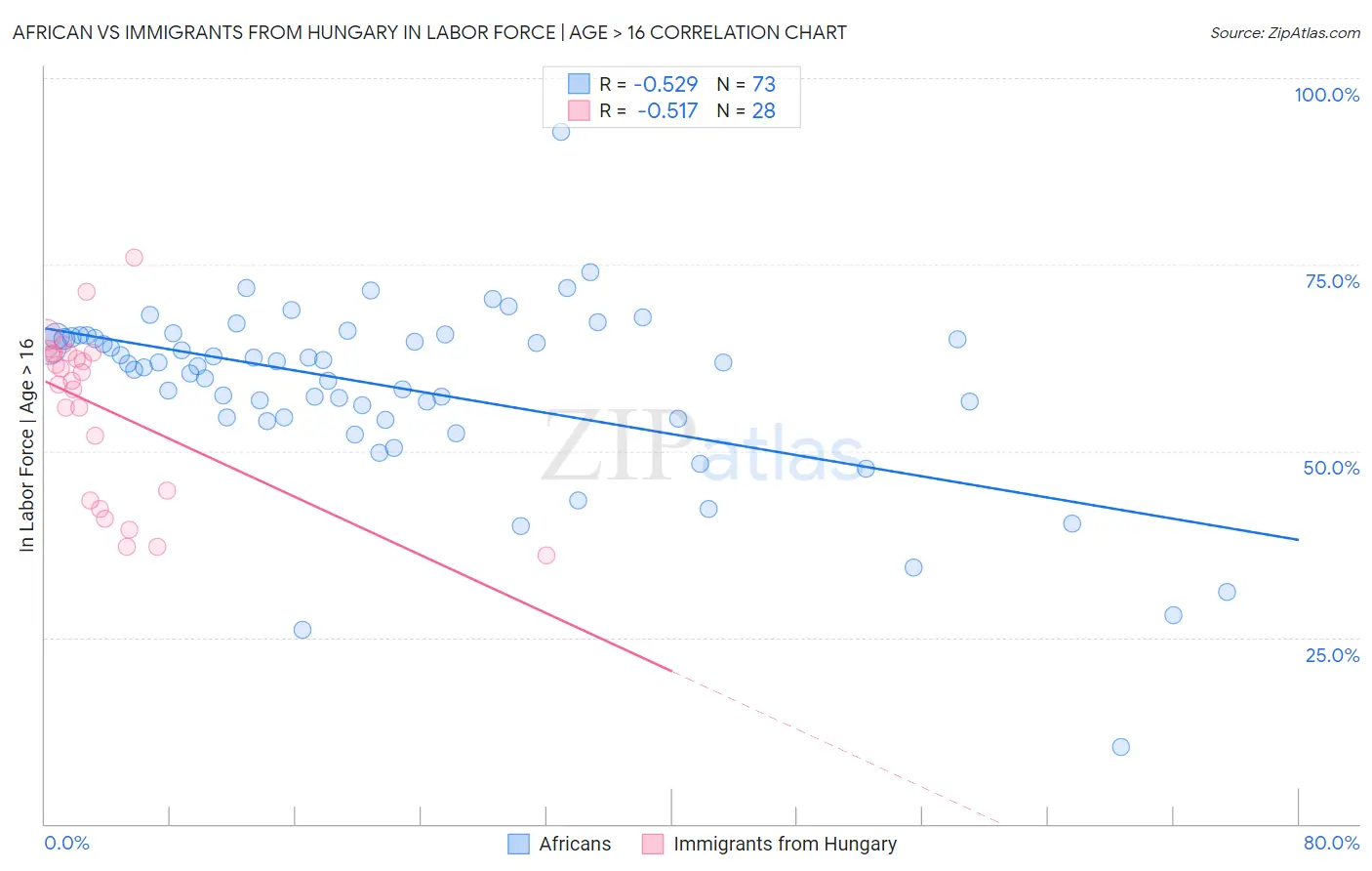 African vs Immigrants from Hungary In Labor Force | Age > 16