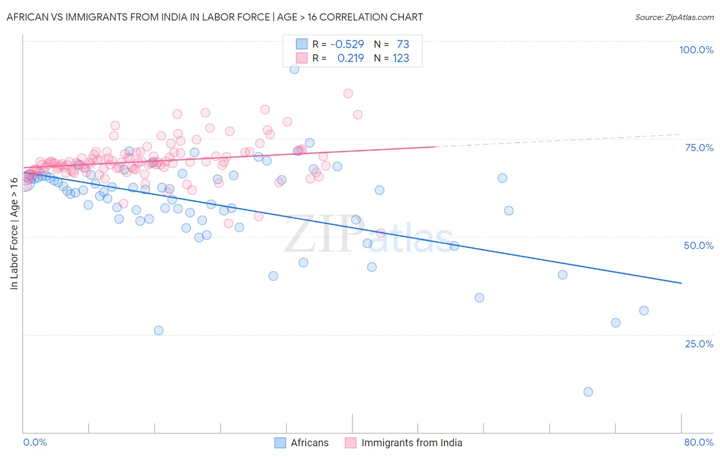 African vs Immigrants from India In Labor Force | Age > 16