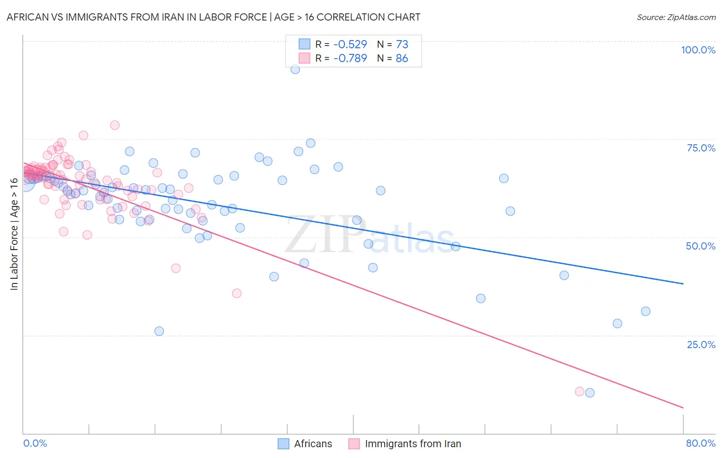 African vs Immigrants from Iran In Labor Force | Age > 16
