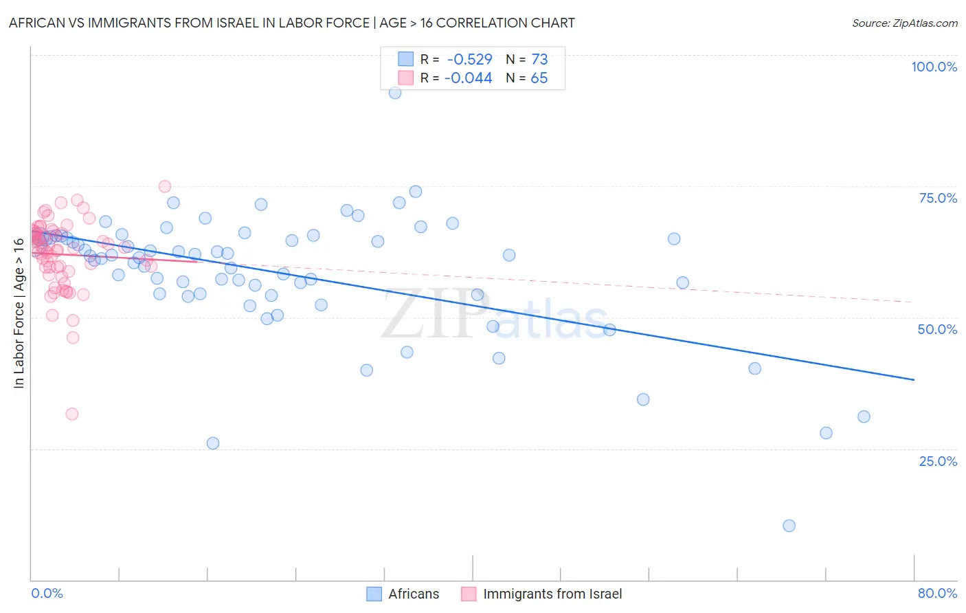 African vs Immigrants from Israel In Labor Force | Age > 16