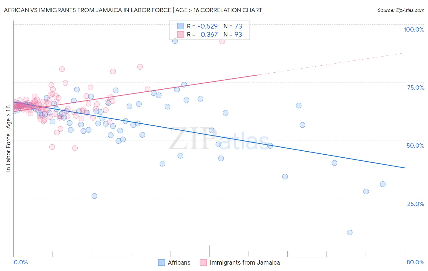 African vs Immigrants from Jamaica In Labor Force | Age > 16